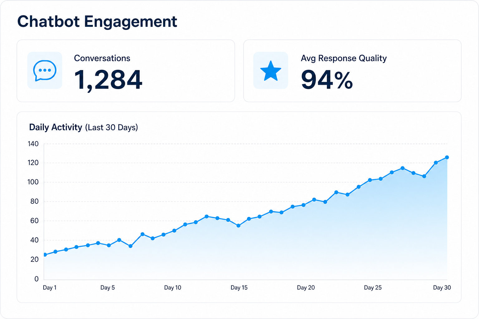 Chatbot engagement analytics showing response quality and activity over time