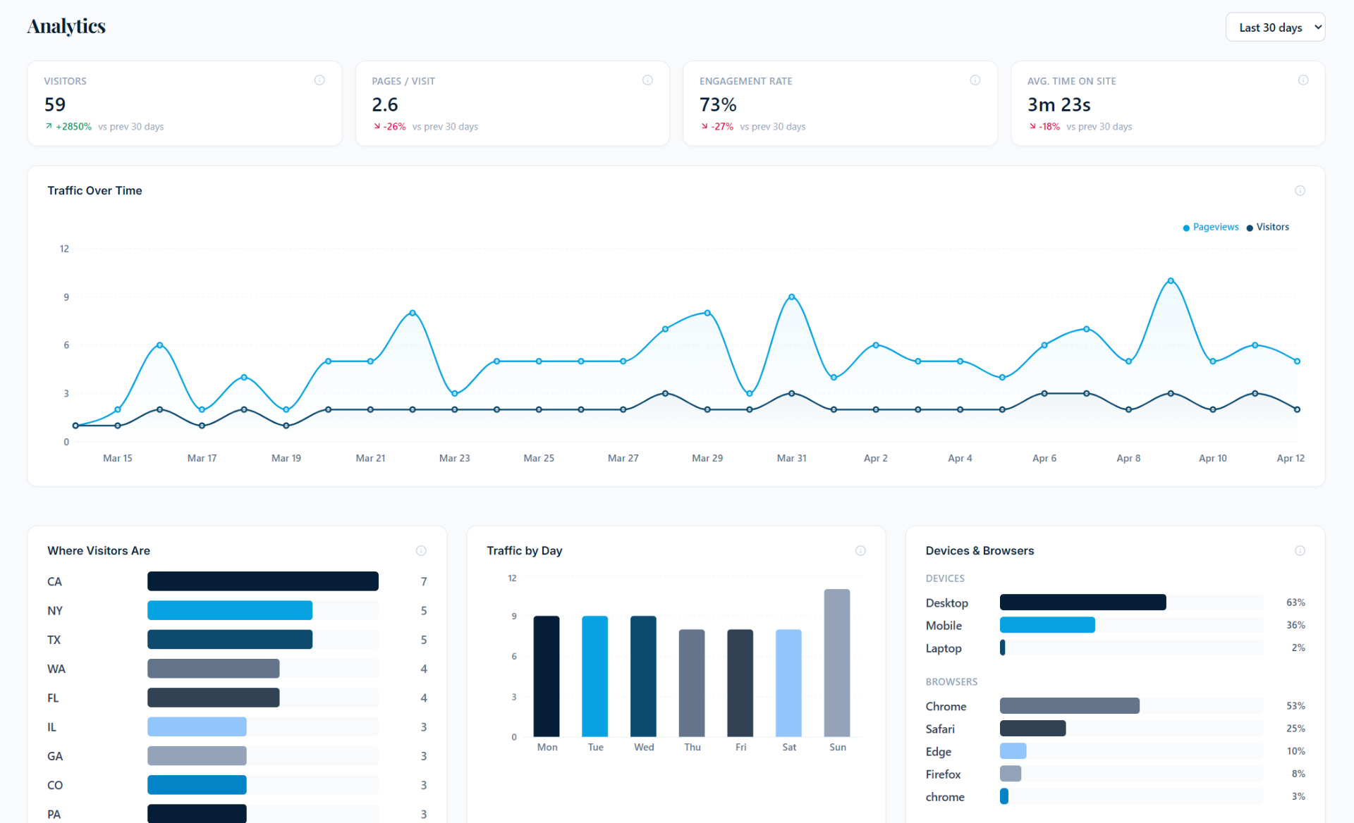 Azella AI analytics dashboard showing visitor and lead tracking