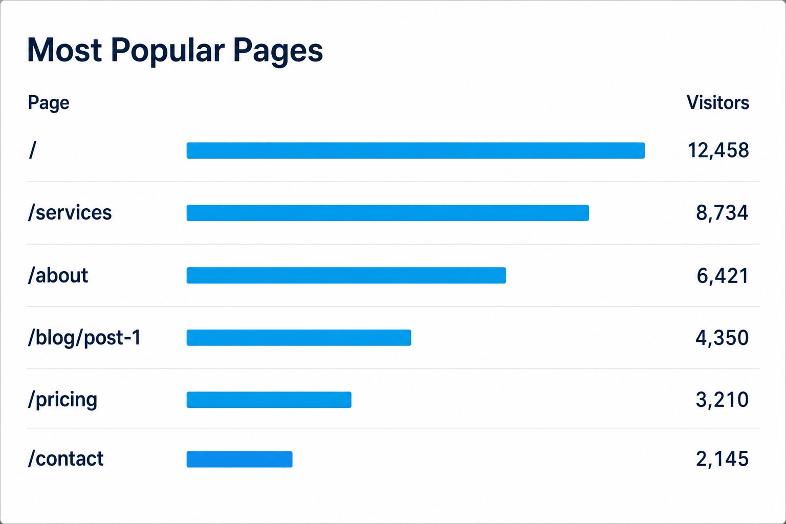 Most popular pages showing visitor counts by page