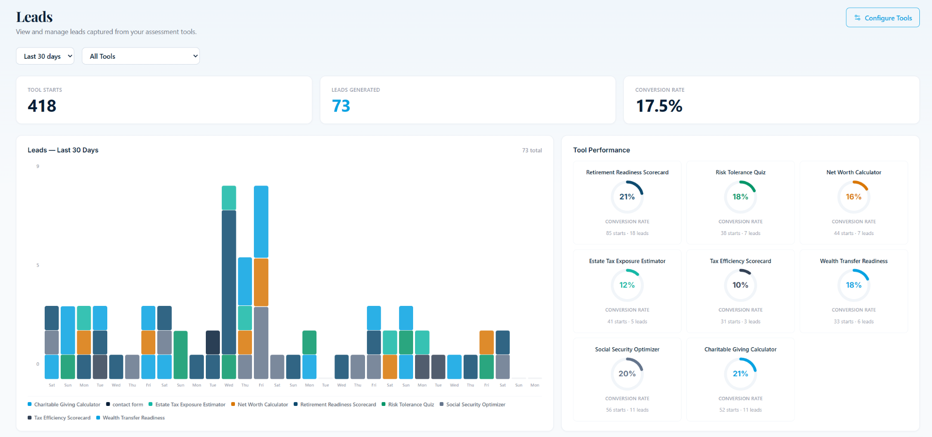 Lead generation analytics dashboard showing tool starts, leads generated, conversion rates, and tool performance