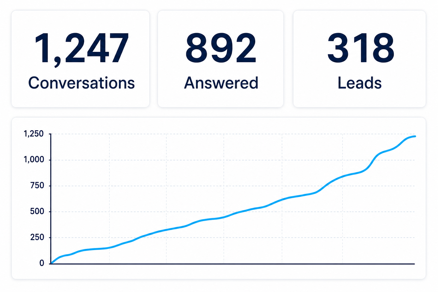 Chatbot analytics dashboard showing questions, answer rates, and activity