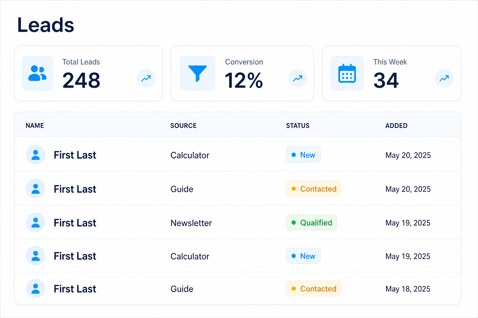 Lead tracking analytics dashboard with conversion rates and lead table